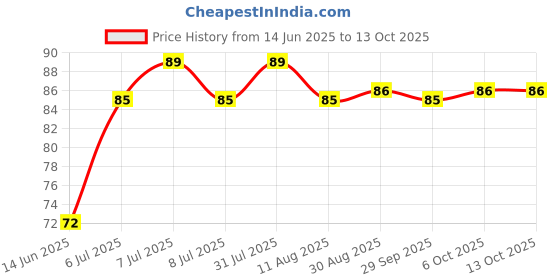 amazon.in BoroPlus Antiseptic Cream, 40ml Price History Graph from 14 Jun 2025 to 13 Oct 2025