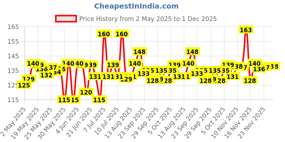 amazon.in BOROPLUS Antiseptic Cream, 80ml boroplus Price History Graph from 2 May 2025 to 1 Dec 2025