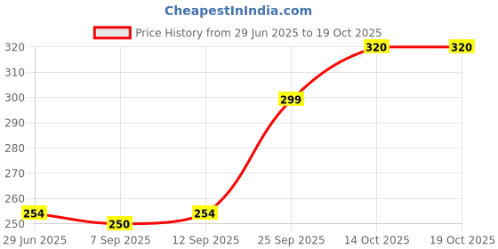 amazon.in Boroplus Antiseptic Cream For Normal Skin , 80 Ml (Pack Of 2) Price History Graph from 29 Jun 2025 to 18 Oct 2025