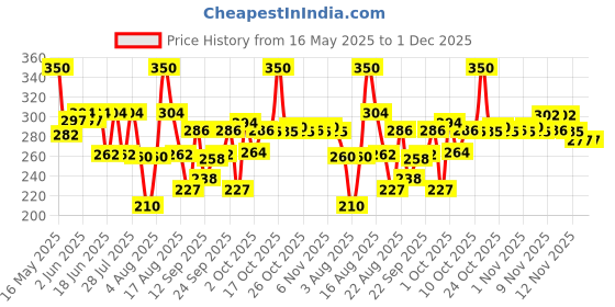 amazon.in BoroPLus Ayurvedic Antiseptic Cream with 10 super herbs |24 hrs Moisturisation |Glowing Skin|For Face, Hand & Body | Heals and Protects the skin|200ml boroplus Price History Graph from 16 May 2025 to 1 Dec 2025