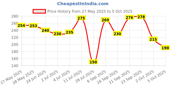 amazon.in BOROPLUS Boro Plus Cocoa Soft Body Lotion For Skin Combination , 400 Ml, 1 Count Price History Graph from 27 May 2025 to 5 Oct 2025