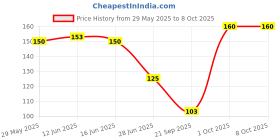 amazon.in BOROPLUS Emami Antiseptic Cream 80Ml Price History Graph from 29 May 2025 to 8 Oct 2025