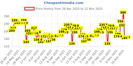 amazon.in BoroPlus Soft Light Moisturising Cream|Light & Non-sticky|Provides 24 hour moisturisation | For Soft Fresh Skin 300 ml Price History Graph from 28 Apr 2025 to 22 Nov 2025