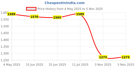 amazon.in Borosil 1 L 600W Stainless Steel Omni Electric Kettle with Egg and Momo Tray | Water Heater Jug | Auto Cut-off, Overheat & Dry Boil Protection | Multipurpose Kettle | 1 Year Warranty Price History Graph from 4 May 2025 to 5 Nov 2025
