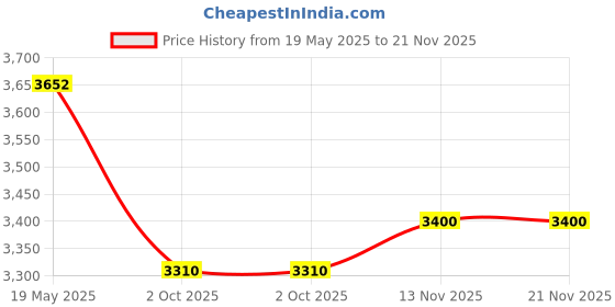amazon.in Borosil 10-100Μl C3 Single Channel Fully Autoclavable Variable Volume Pipette, Lhc37112020 Price History Graph from 19 May 2025 to 20 Nov 2025