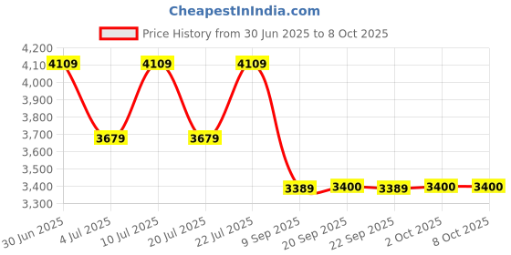 amazon.in Borosil 100-1000Μl C3 Single Channel Fully Autoclavable Variable Volume Pipette, Lhc37112029 Price History Graph from 30 Jun 2025 to 7 Oct 2025
