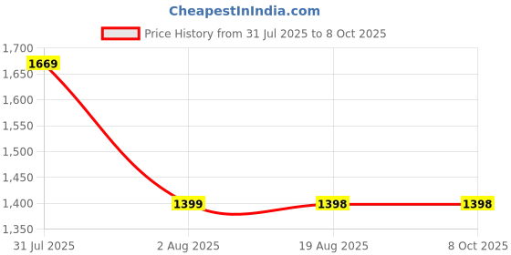 amazon.in Borosil 2000W Blitz Portable Electric Fan Room Heater (Made in India) | Variable Temperature Control, Horizontal & Vertical Placement | Room Heater Blower, Overheat Protection | 1 Year Warranty Price History Graph from 31 Jul 2025 to 7 Oct 2025