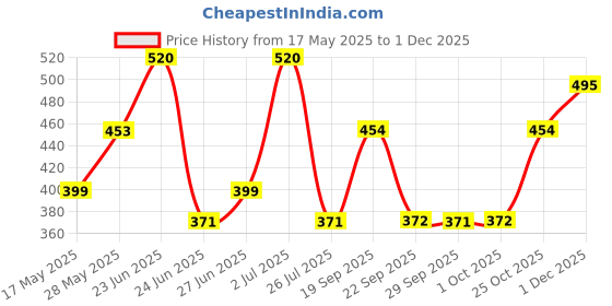 amazon.in Borosil 205ml Set of 6 pcs Vision Glass Vision Transparent Drinking Glass | Borosilicate Glass Tumblers for Water, Cold Drinks, Juice| Flame Proof, Microwave & Dishwasher Safe, For Daily use & Gifting Price History Graph from 17 May 2025 to 1 Dec 2025