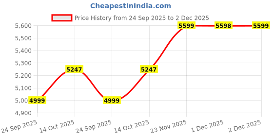 amazon.in Borosil 20pc Aura India’s First Coloured Handcrafted Dinner Set | Made in India Borosilicate Glass Tableware | Microwave, Dishwasher & Oven Safe & Scratch-Resistant | Crockery for Gifting & Dining Price History Graph from 24 Sep 2025 to 2 Dec 2025