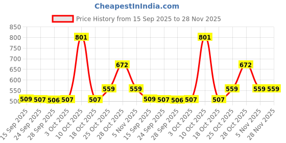 amazon.in Borosil 305 ml 4pc Vision Classic Delite Tea and Coffee Mug Set | Made in India Borosillicate Glass, Microwave Safe, Scratch Resistance, Lightweight | Cup Set for Chai, Green Tea, Milk | Transparent Price History Graph from 15 Sep 2025 to 28 Nov 2025