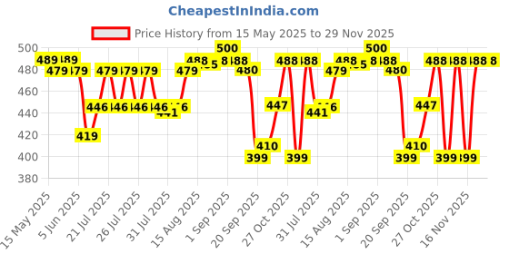 amazon.in Borosil 6 Pcs Chai Time Mug Set (210ml Each) | Made in India Borosilicate Glass Cup Set for Chai, Green Tea, Coffee, Milk | Microwave Safe, Scratch Resistance, Lightweight | Transparent borosil Price History Graph from 15 May 2025 to 29 Nov 2025