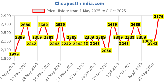 amazon.in Borosil 850-Watt Krispy Pop-up Toaster (Black) Price History Graph from 1 May 2025 to 8 Oct 2025