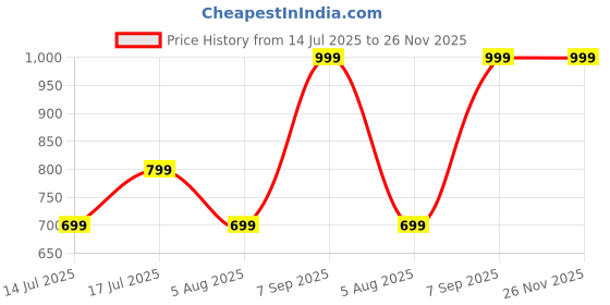amazon.in Borosil Ace Borosilicate Glass Lunch Boxes Set of 4 (320 ml Each) with Lunch Bag, Lunchboxes for Office & College, Microwave Safe, Leak Proof (Green) Price History Graph from 14 Jul 2025 to 26 Nov 2025