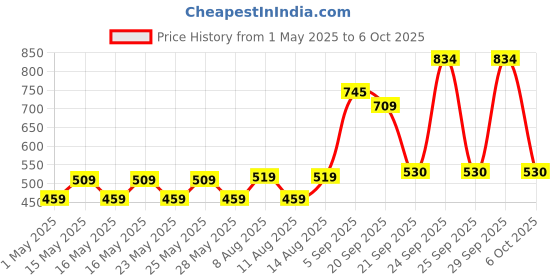 amazon.in Borosil Akhand Diya (Small, Brass) borosil Price History Graph from 1 May 2025 to 6 Oct 2025