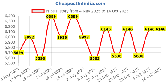 amazon.in Borosil Best 3.5 L Capacity Air Fryer| 4 in 1 Function | Air Fryer for Bake, Grill, Roast, Reheat etc. | 90% Less Oil | 1450 Watt with 2 Years Warranty Price History Graph from 4 May 2025 to 13 Oct 2025