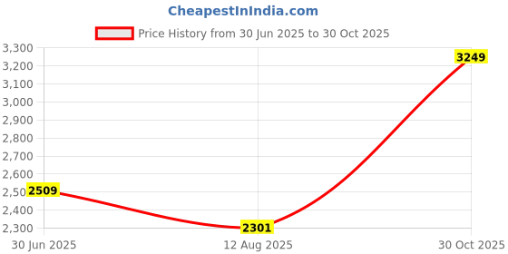amazon.in Borosil Best Mixer Grinder, 500 Watts, 3 Jars (1.5L Blending Jar, 1L Dry/Wet Grinding Jar, 400 ml Chutney Jar), Kitchen Mixie, 2 Years Warranty on Motor Price History Graph from 30 Jun 2025 to 30 Oct 2025