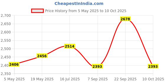 amazon.in Borosil Best Mixer Grinder, For Wet/Dry Mixing & Grinding, 500 Watts, 3 Jars (400 ml Chutney Jar, 1.5 L Blending Jar, 1 L Grinding Jar), Mixie For Kitchen Price History Graph from 5 May 2025 to 10 Oct 2025