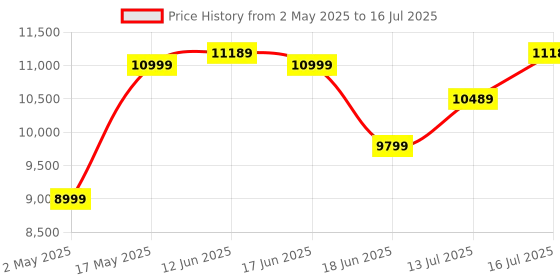 amazon.in Borosil Bestdigi Air-Fryer, Top Load Air Fryer, Large Capacity, 8 Pre-Set Menus, 8 In 1 Functionality, 6.1 L, 1700 Watt, 6.1 liter, Black Price History Graph from 2 May 2025 to 16 Jul 2025
