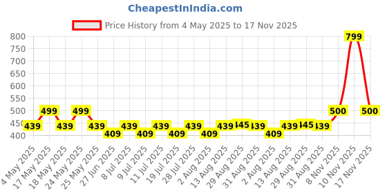 amazon.in Borosil - Carafe Flame Proof Glass Kettle with Inbuilt Stainer, 350 ml Price History Graph from 4 May 2025 to 17 Nov 2025