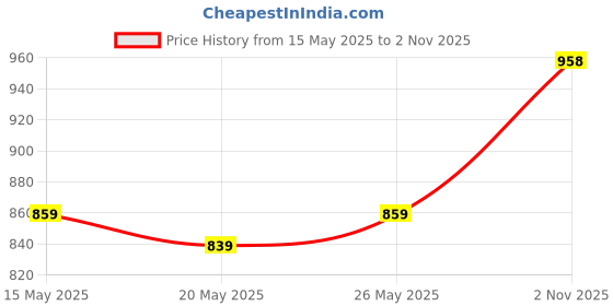amazon.in Borosil - Carafe Flame Proof Glass Kettle with Infuser, 1.5L borosil Price History Graph from 15 May 2025 to 2 Nov 2025
