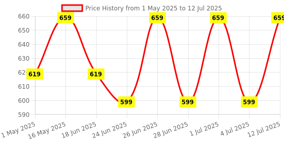 amazon.in Borosil - Carafe Flame Proof Glass Kettle With Stainer, 1L, transparent (IH11KF09210) borosil Price History Graph from 1 May 2025 to 12 Jul 2025