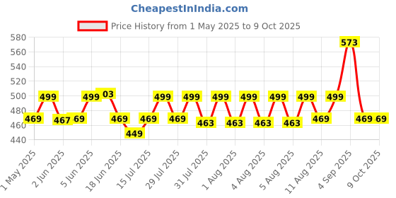 amazon.in Borosil - Carafe Flame Proof Glass Kettle With Stainer, 650 ml borosil Price History Graph from 1 May 2025 to 9 Oct 2025