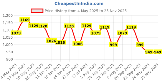 amazon.in Borosil Carry Fresh Stainless Steel Lunchbox | 3pc Set (280ml x 2 + 475ml x 1 Chapati Dabba) | Tiffin for Office, School & College with Food Grade Steel | Leakproof & Dishwasher Safe | 1 Year Warranty Price History Graph from 4 May 2025 to 25 Nov 2025