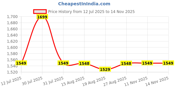 amazon.in Borosil Chef Delite 260 Watts Electric Chopper for Kitchen | 600 ml 'chop-n-store' Plastic Bowl with Lid | Vegetable Chopper, Cutter, Chop, Mince, Dice, Whisk, Blend | Black Price History Graph from 12 Jul 2025 to 14 Nov 2025