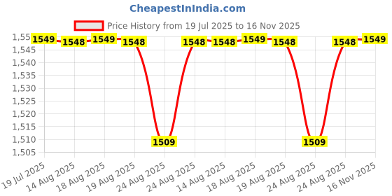 amazon.in Borosil Chef Delite 260W Electric Chopper For Kitchen Use, White Chopper, Kitchen Accessories Items, Turbo Speed Option, Stainless Steel Blades, Whisking Blade for Cream, Chaas, Lassi Price History Graph from 19 Jul 2025 to 16 Nov 2025