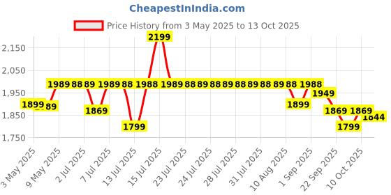 amazon.in Borosil Chef Delite 300 Watts Electric Chopper for Kitchen, Twin Blade Technology, 600 ml 'chop-n-store' plastic bowl with lid, Vegetable Chopper, Cutter, Chop, Mince, Dice, Whisk, Blend borosil Price History Graph from 3 May 2025 to 13 Oct 2025