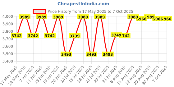amazon.in Borosil Cooltouch 1.5L Digital Electric Kettle | Temprature Display, Double Wall, Keep Warm Function with Wide Mouth | Can make Tea, Noodles, Soup, Boiled Eggs, Vegetable etc. | 2 years Warranty borosil Price History Graph from 17 May 2025 to 6 Oct 2025