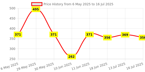 amazon.in Borosil EazyPull Chopper with 6 Blades, Pull Chopper with Durable String, Mini Chopper for Kitchen, for Chopping Vegetables, Leafy Greens & Herbs, BPA-Free, Unbreakable 900 ml Chopping Bowl Price History Graph from 6 May 2025 to 16 Jul 2025