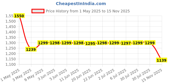 amazon.in Borosil Electric Egg Boiler, 7 Egg Capacity, For Hard, Soft, Medium Boiled Eggs, Steamed Vegetables, Transparent Lid, Stainless Steel Exterior borosil Price History Graph from 1 May 2025 to 15 Nov 2025