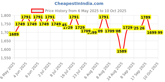 amazon.in Borosil Electric Glass Kettle, Borosilicate Glass, Extra Long Cord, Dry-boil Protection, 360° Rotating Base, 1.8 L, Transparent borosil Price History Graph from 6 May 2025 to 10 Oct 2025