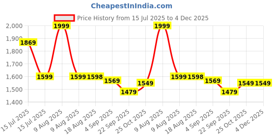 amazon.in Borosil Electric Plus Egg Boiler with Poaching Tray, Boil Upto 8 Eggs At A Time, For Hard, Soft, Medium Boiled Eggs, Steamed Vegetables, Transparent Lid, Stainless Steel Exterior Price History Graph from 15 Jul 2025 to 4 Dec 2025
