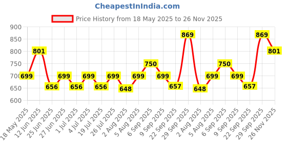 amazon.in Borosil Glass Baking Dish, 1.6 L, Transparent Price History Graph from 18 May 2025 to 26 Nov 2025