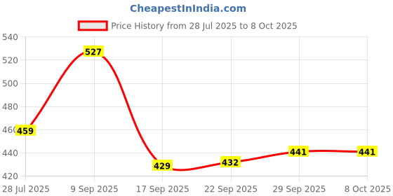 amazon.in Borosil Glass Baking Dish, 1.6 L, Transparent, 1 Count Price History Graph from 28 Jul 2025 to 7 Oct 2025