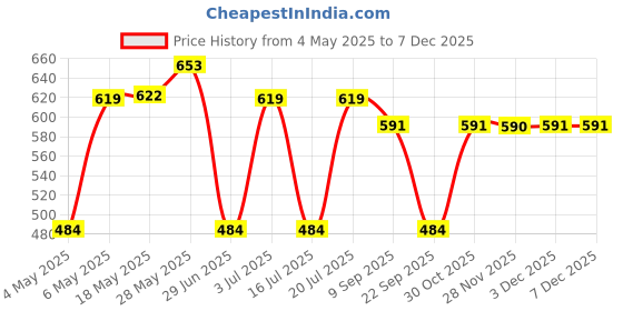 amazon.in Borosil Glass Casserole Oven And Microwave Safe Serving Bowl with Glass Lid (Transparent, 1L) borosil Price History Graph from 4 May 2025 to 5 Dec 2025