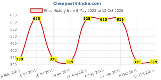 amazon.in Borosil Glass Kattori - 105 ml, Set of 6, Transparent Price History Graph from 8 May 2025 to 12 Oct 2025