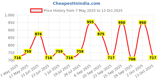 amazon.in Borosil Glass Loaf Dish Pan, 1.2 L, Transparent Price History Graph from 7 May 2025 to 13 Oct 2025
