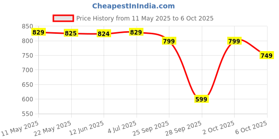 amazon.in Borosil - Glass Lunch Box Set Of 3, Clear, 320 Ml, Microwave Safe Office Tiffin (12 X 12 X 6.5 Cm) borosil Price History Graph from 11 May 2025 to 6 Oct 2025