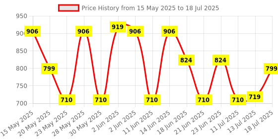 amazon.in Borosil Glass Mixing & Serving Bowl Set, Set of 3, Oven & Microwave Proof, 350 ml +500 ml + 900ml, Clear (IYECSB03NL3559) borosil Price History Graph from 15 May 2025 to 13 Jul 2025