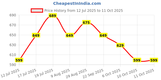 amazon.in Borosil Glass Mixing & Serving Bowls, Oven & Microwave Safe Bowls, Set of 2 (500 ml, 1.3 L), Borosilicate Glass, Clear Price History Graph from 12 Jul 2025 to 11 Oct 2025