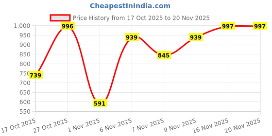 amazon.in Borosil Glass Mixing Bowl - 900 ml, Set of 3, Transparent Price History Graph from 17 Oct 2025 to 20 Nov 2025
