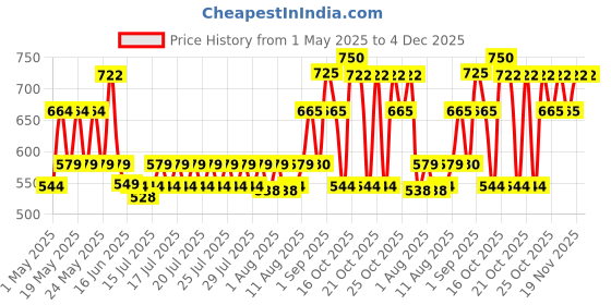 amazon.in Borosil Glass Oil Dispenser (Transparent and Silver, 1L, Pack of 1) borosil Price History Graph from 1 May 2025 to 4 Dec 2025