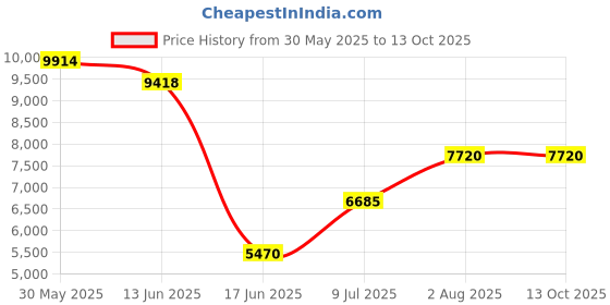 amazon.in Borosil GMC500 Heating Mantle, For Lab Use, Mild Steel borosil Price History Graph from 30 May 2025 to 11 Oct 2025