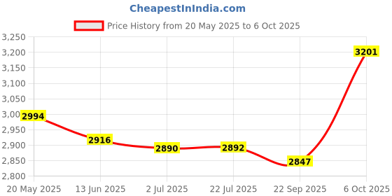 amazon.in Borosil Handheld Digital Garment Steamer,Horizontal & Vertical Use,1600W Fast Heating,Steam Nozzle,200 Ml Water Tank,Detachable Fabric Brush,Lint Brush,For Silk,Nylon,Rayon,Wool,Cotton - 1600 Watts Price History Graph from 20 May 2025 to 6 Oct 2025