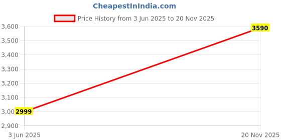 amazon.in Borosil Handheld Garment Steamer Gs01,Horizontal & Vertical Use,1000 Watts Fast Heating,Ceramic Steam Nozzle,200 Ml Water Tank,Detachable Fabric Brush,Lint Brush,For Silk,Nylon,Rayon,Wool,Cotton Price History Graph from 3 Jun 2025 to 20 Nov 2025