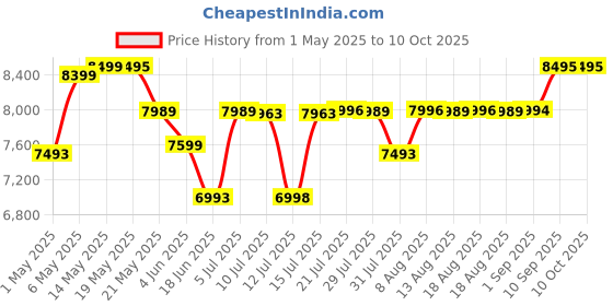 amazon.in Borosil Health Pro 200-Watt Slow Juicer, Black borosil Price History Graph from 1 May 2025 to 9 Oct 2025