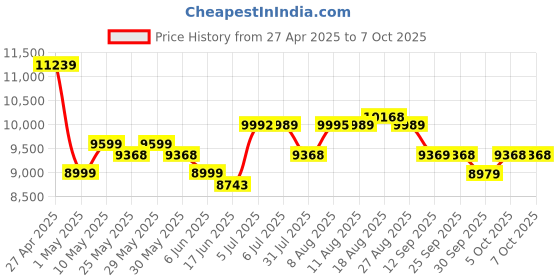 amazon.in Borosil Health Pro Cold Press Slow Juicer, Portable Slow Juicer, Compact Design, For Fresh Fruits & Vegetables, 200 W borosil Price History Graph from 27 Apr 2025 to 7 Oct 2025